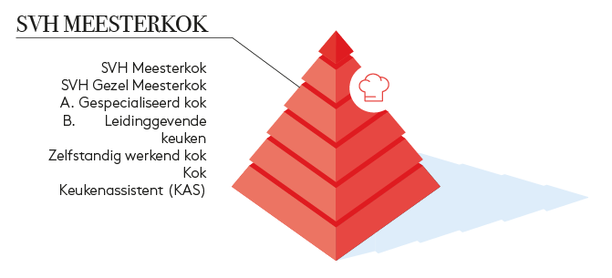 Diplomapiramide SVH Meesterkok